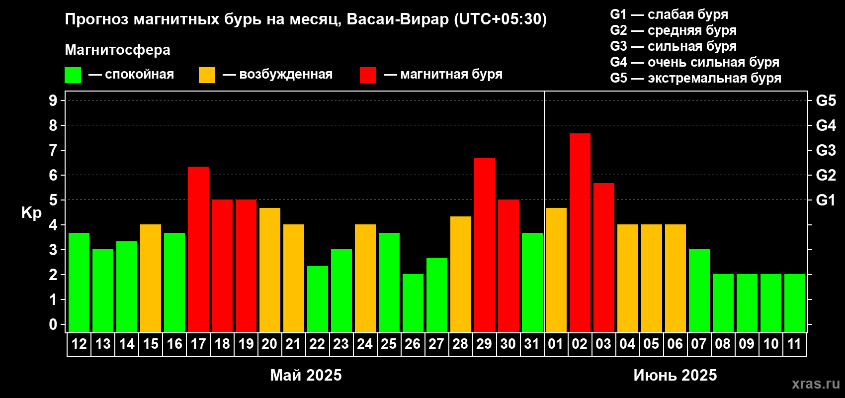 Прогноз максимального суточного геомагнитного индекса Kp на <b>1 месяц</b> (31 день) <b>с 12 мая по 11 июня 2025 г</b>