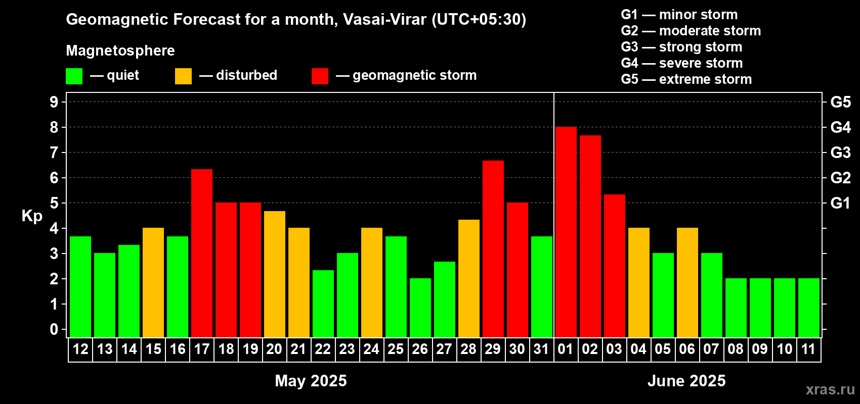 Forecast of the daily maximal value of geomagnetic index Kp for <b>1 month</b> (31 days) <b>from May 12, 2025 to Jun 11, 2025</b>