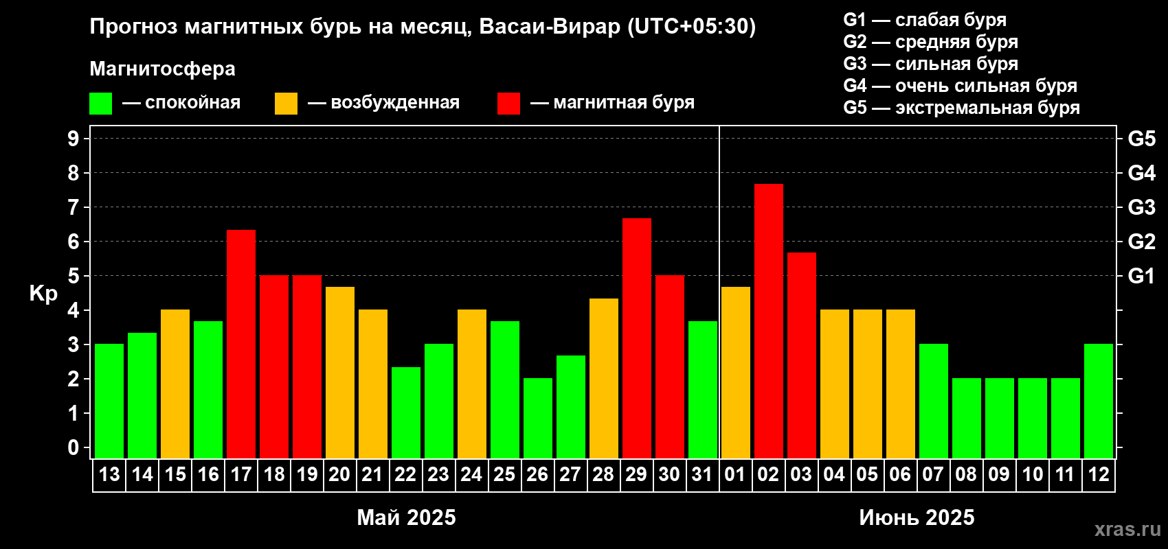 Прогноз максимального суточного геомагнитного индекса Kp на <b>1 месяц</b> (31 день) <b>с 13 мая по 12 июня 2025 г</b>