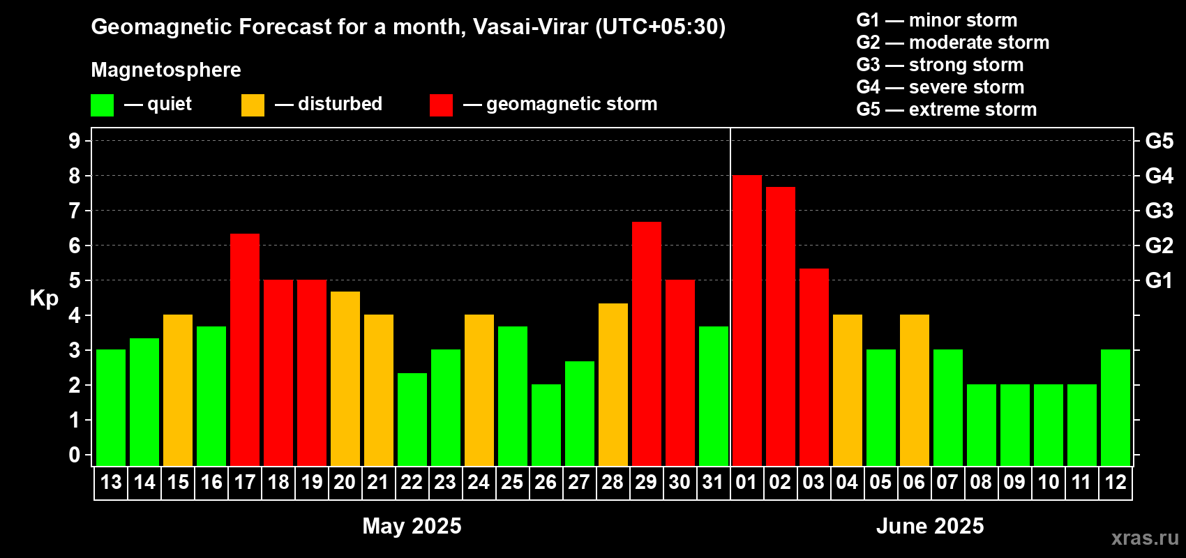 Forecast of the daily maximal value of geomagnetic index Kp for <b>1 month</b> (31 days) <b>from May 13, 2025 to Jun 12, 2025</b>