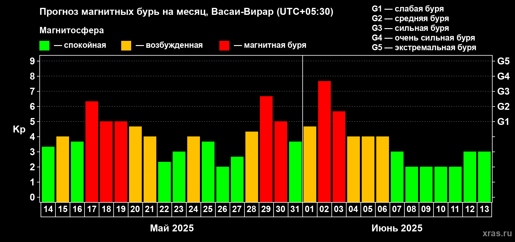 Прогноз максимального суточного геомагнитного индекса Kp на <b>1 месяц</b> (31 день) <b>с 14 мая по 13 июня 2025 г</b>
