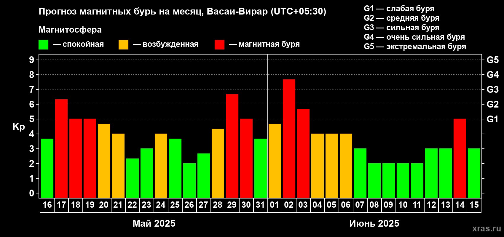 Прогноз максимального суточного геомагнитного индекса Kp на <b>1 месяц</b> (31 день) <b>с 16 мая по 15 июня 2025 г</b>