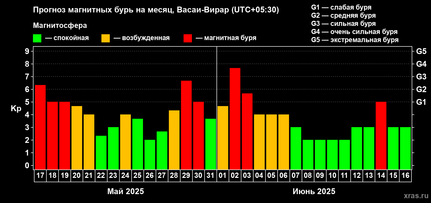 Прогноз максимального суточного геомагнитного индекса Kp на <b>1 месяц</b> (31 день) <b>с 17 мая по 16 июня 2025 г</b>
