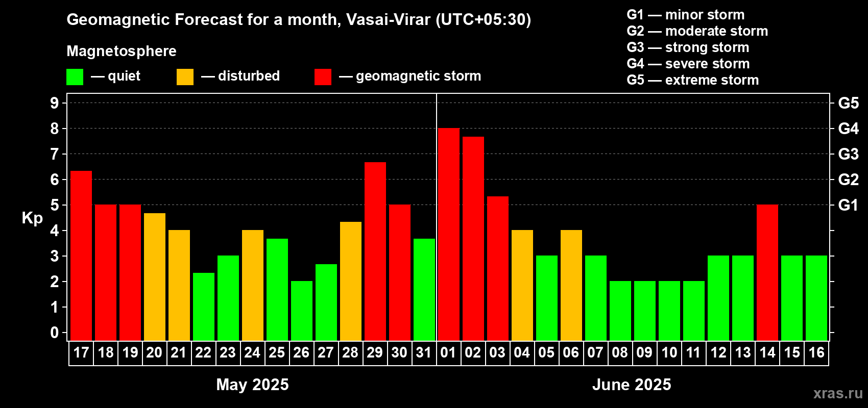 Forecast of the daily maximal value of geomagnetic index Kp for <b>1 month</b> (31 days) <b>from May 17, 2025 to Jun 16, 2025</b>
