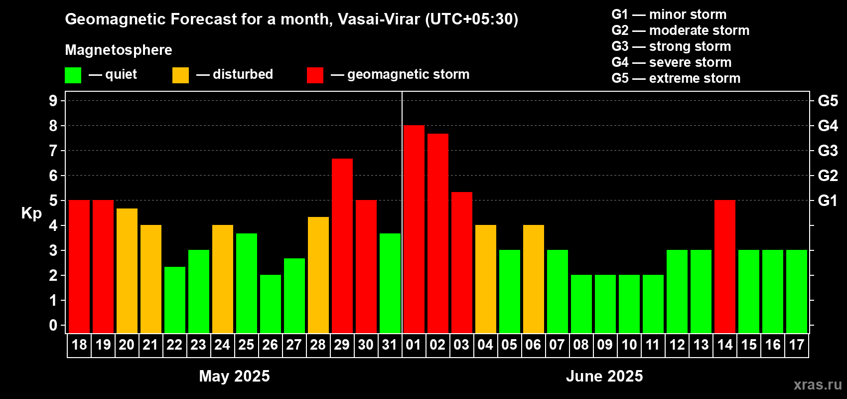 Forecast of the daily maximal value of geomagnetic index Kp for <b>1 month</b> (31 days) <b>from May 18, 2025 to Jun 17, 2025</b>