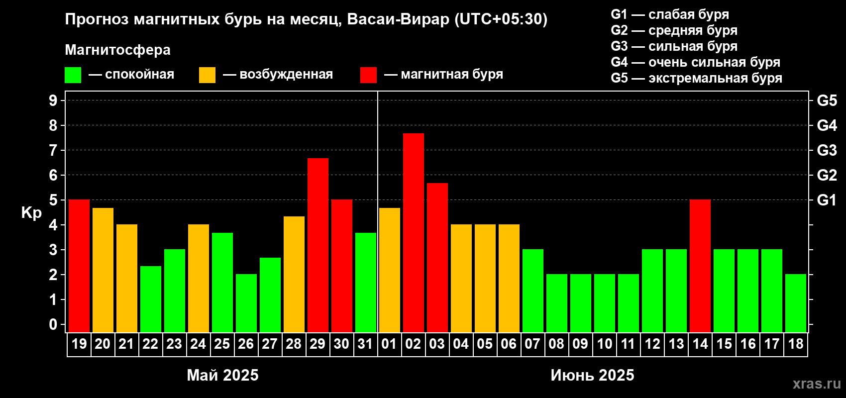 Прогноз максимального суточного геомагнитного индекса Kp на <b>1 месяц</b> (31 день) <b>с 19 мая по 18 июня 2025 г</b>