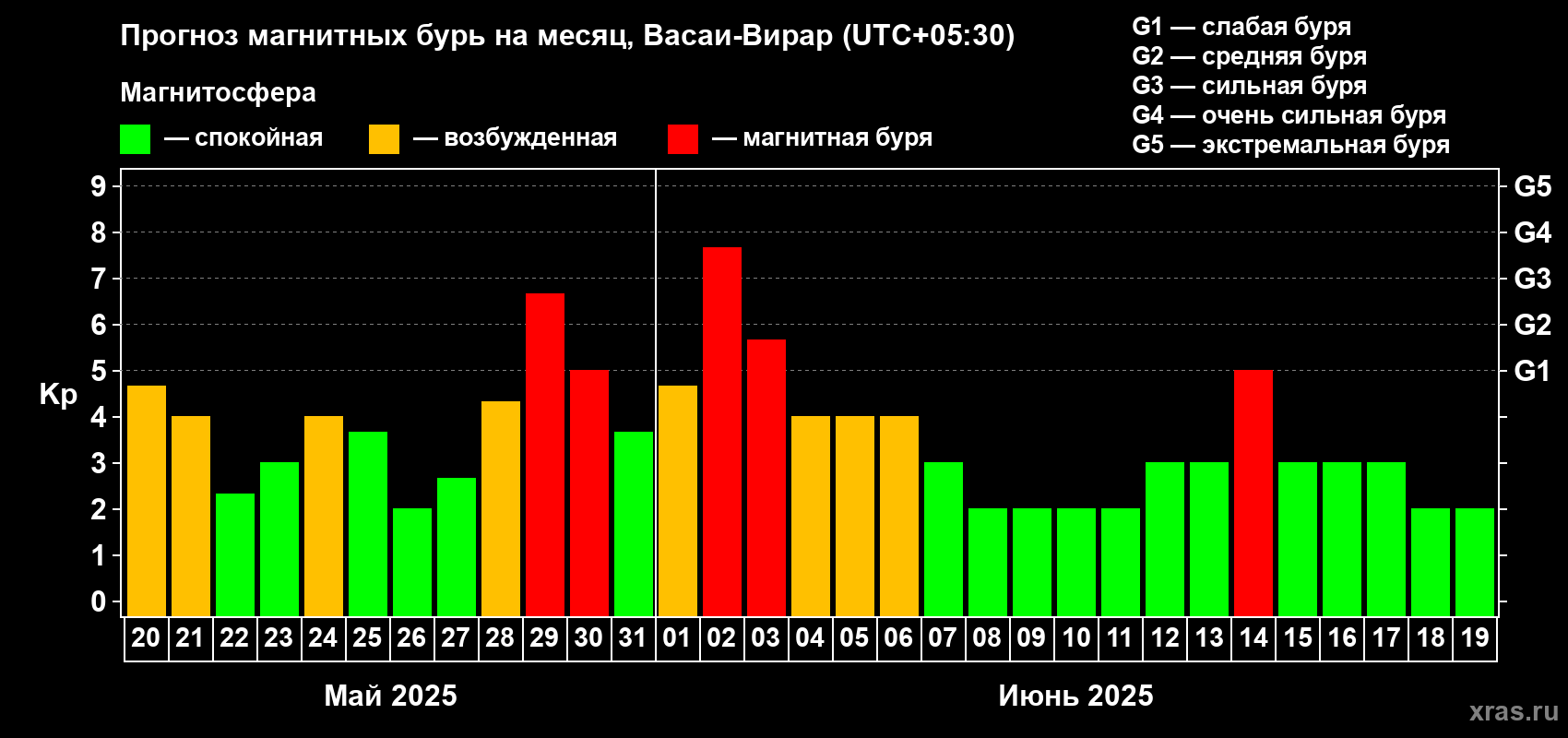 Прогноз максимального суточного геомагнитного индекса Kp на <b>1 месяц</b> (31 день) <b>с 20 мая по 19 июня 2025 г</b>