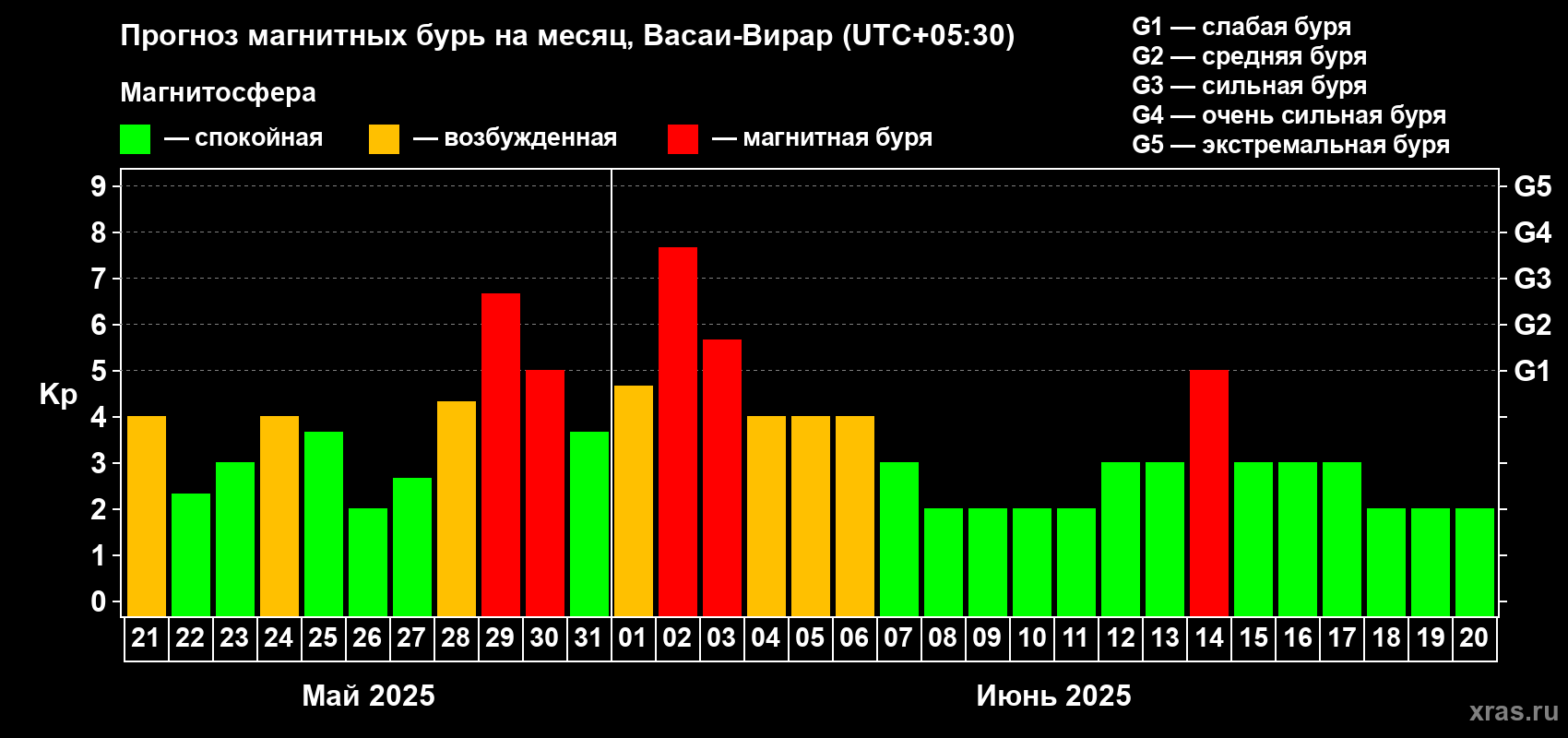Прогноз максимального суточного геомагнитного индекса Kp на <b>1 месяц</b> (31 день) <b>с 21 мая по 20 июня 2025 г</b>