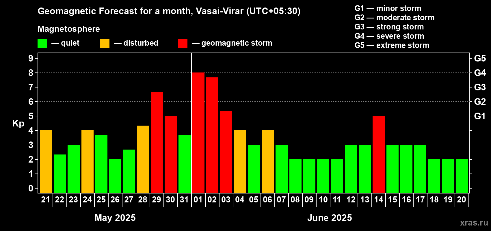 Forecast of the daily maximal value of geomagnetic index Kp for <b>1 month</b> (31 days) <b>from May 21, 2025 to Jun 20, 2025</b>