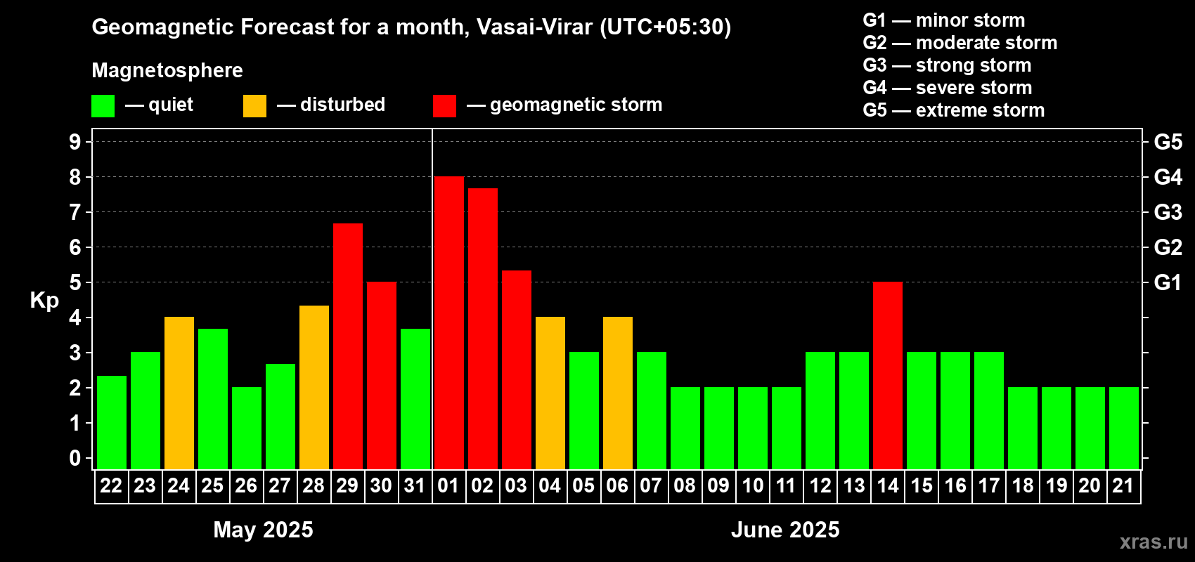 Forecast of the daily maximal value of geomagnetic index Kp for <b>1 month</b> (31 days) <b>from May 22, 2025 to Jun 21, 2025</b>