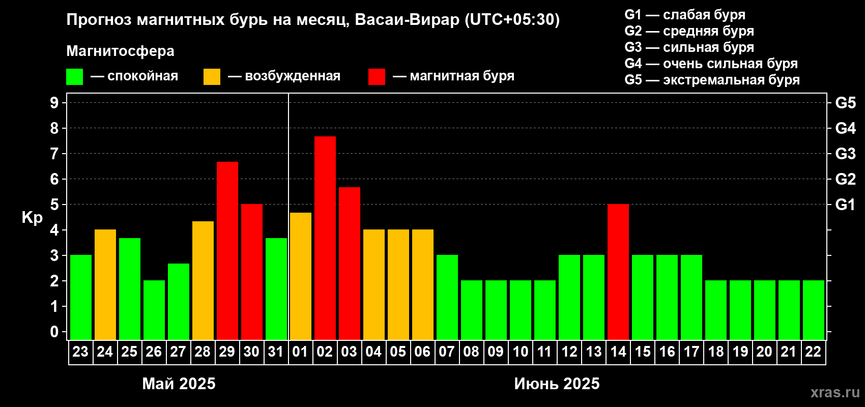 Прогноз максимального суточного геомагнитного индекса Kp на <b>1 месяц</b> (31 день) <b>с 23 мая по 22 июня 2025 г</b>
