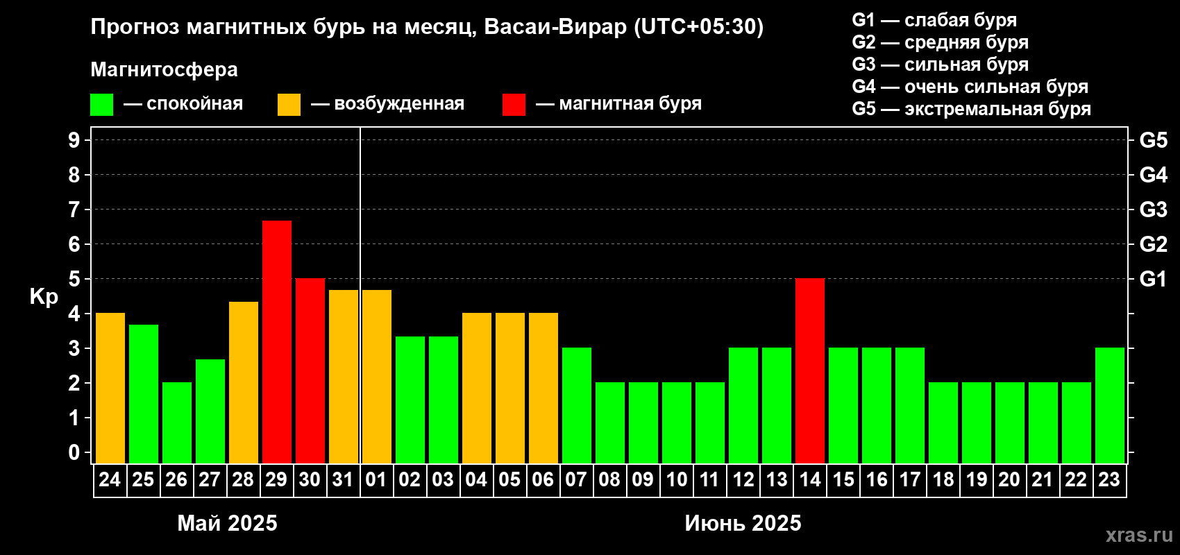 Прогноз максимального суточного геомагнитного индекса Kp на <b>1 месяц</b> (31 день) <b>с 24 мая по 23 июня 2025 г</b>