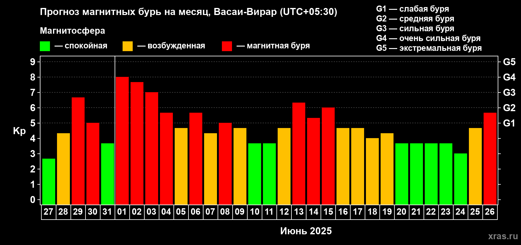 Прогноз максимального суточного геомагнитного индекса Kp на <b>1 месяц</b> (31 день) <b>с 27 мая по 26 июня 2025 г</b>
