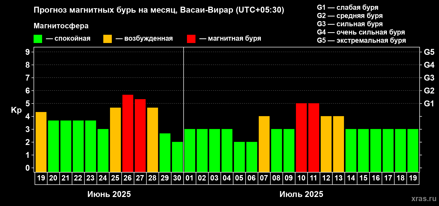 Прогноз максимального суточного геомагнитного индекса Kp на <b>1 месяц</b> (31 день) <b>с 19 июня по 19 июля 2025 г</b>