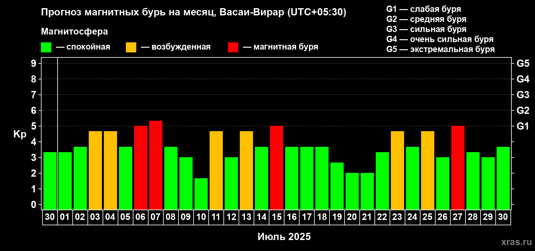 Прогноз максимального суточного геомагнитного индекса Kp на <b>1 месяц</b> (31 день) <b>с 30 июня по 30 июля 2025 г</b>