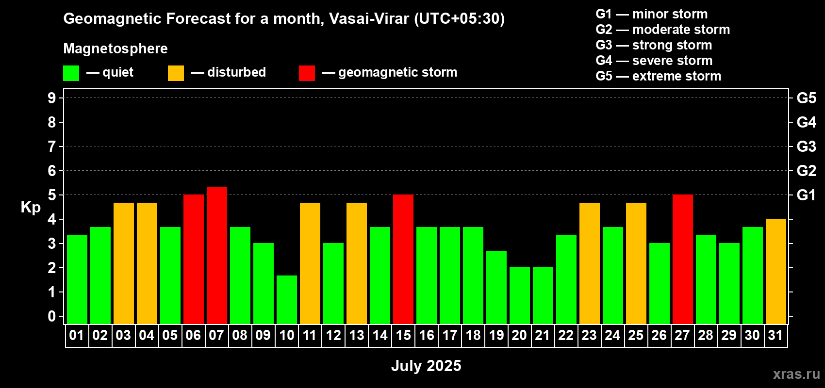 Forecast of the daily maximal value of geomagnetic index Kp for <b>1 month</b> (31 days) <b>from Jul 01, 2025 to Jul 31, 2025</b>