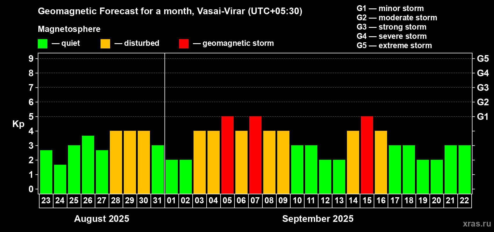Forecast of the daily maximal value of geomagnetic index Kp for <b>1 month</b> (31 days) <b>from Aug 23, 2025 to Sep 22, 2025</b>