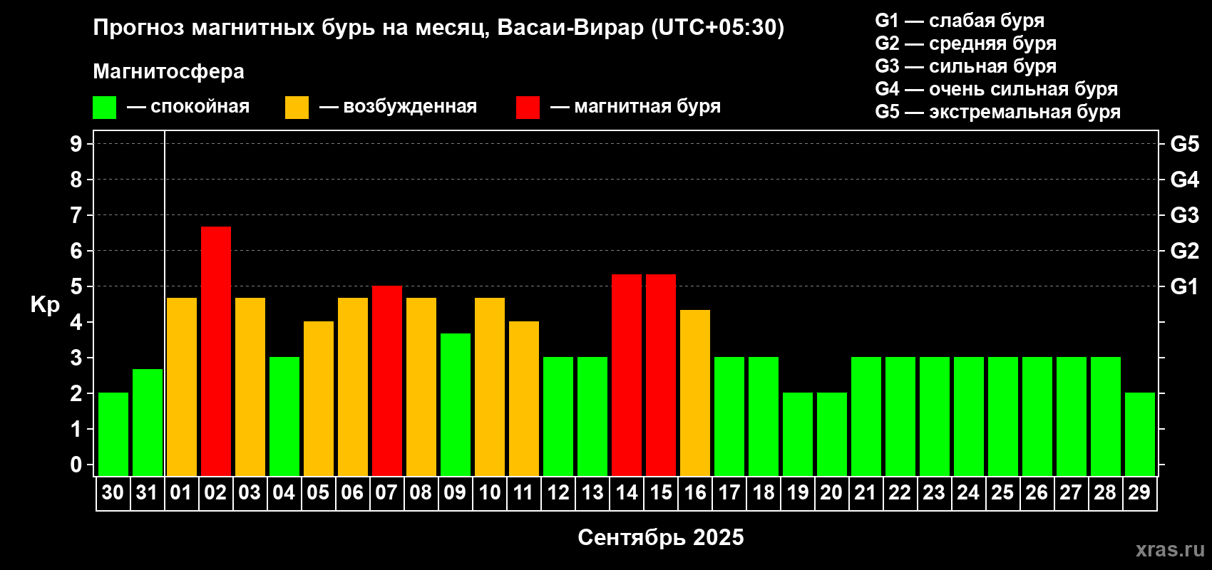 Прогноз максимального суточного геомагнитного индекса Kp на <b>1 месяц</b> (31 день) <b>с 30 августа по 29 сентября 2025 г</b>