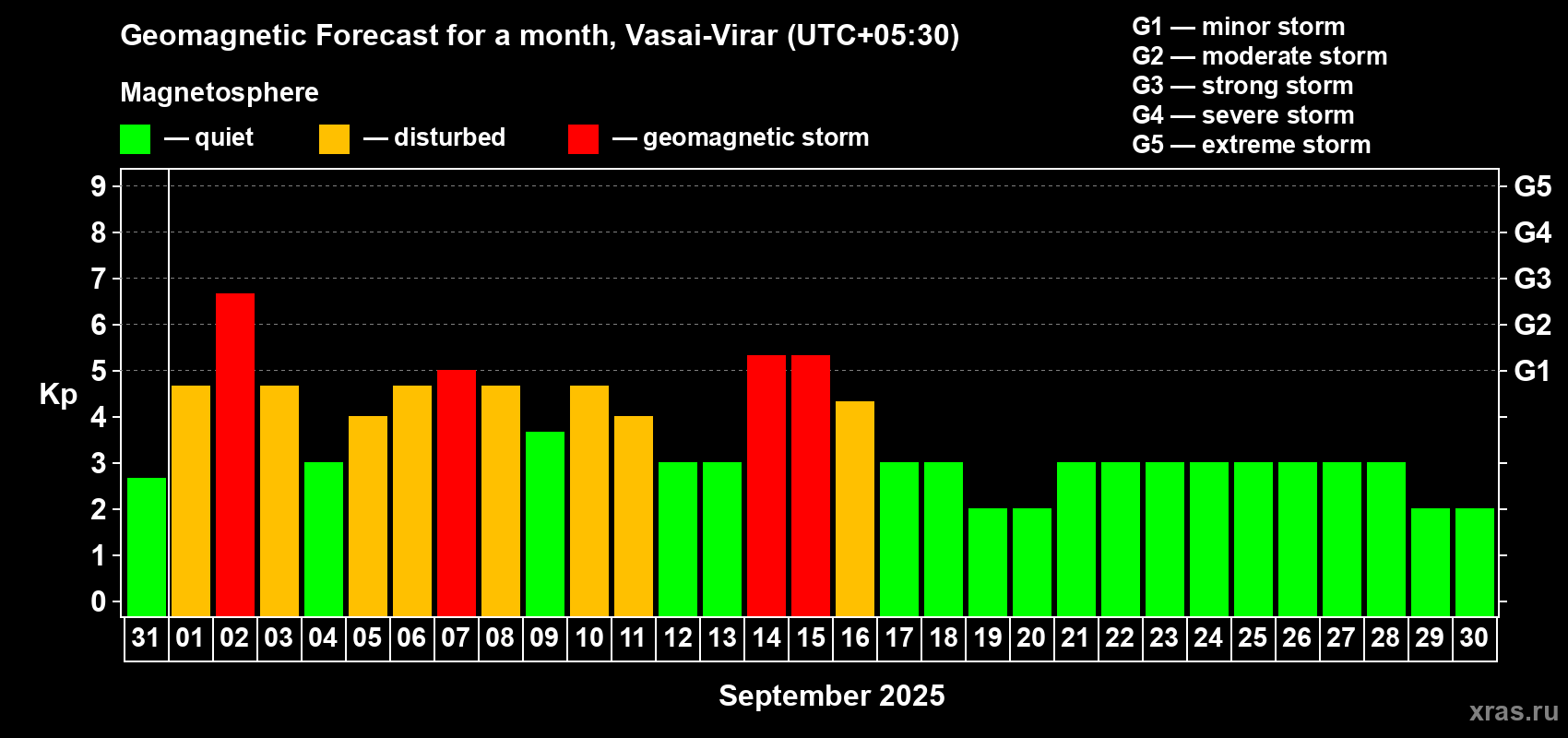 Forecast of the daily maximal value of geomagnetic index Kp for <b>1 month</b> (31 days) <b>from Aug 31, 2025 to Sep 30, 2025</b>