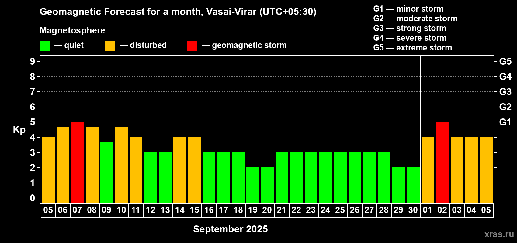 Forecast of the daily maximal value of geomagnetic index Kp for <b>1 month</b> (31 days) <b>from Sep 05, 2025 to Oct 05, 2025</b>