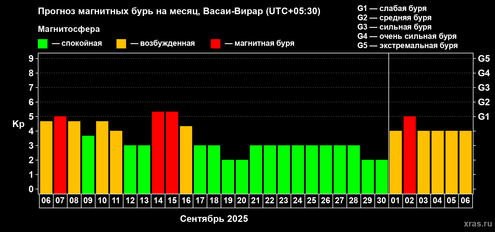Прогноз максимального суточного геомагнитного индекса Kp на <b>1 месяц</b> (31 день) <b>с 06 сентября по 06 октября 2025 г</b>