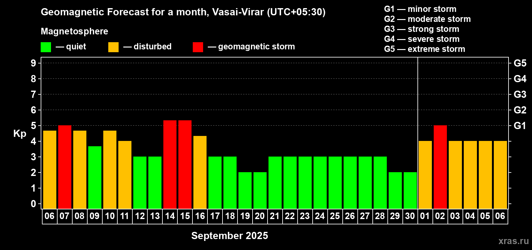 Forecast of the daily maximal value of geomagnetic index Kp for <b>1 month</b> (31 days) <b>from Sep 06, 2025 to Oct 06, 2025</b>