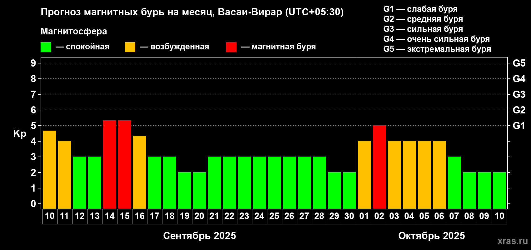 Прогноз максимального суточного геомагнитного индекса Kp на <b>1 месяц</b> (31 день) <b>с 10 сентября по 10 октября 2025 г</b>