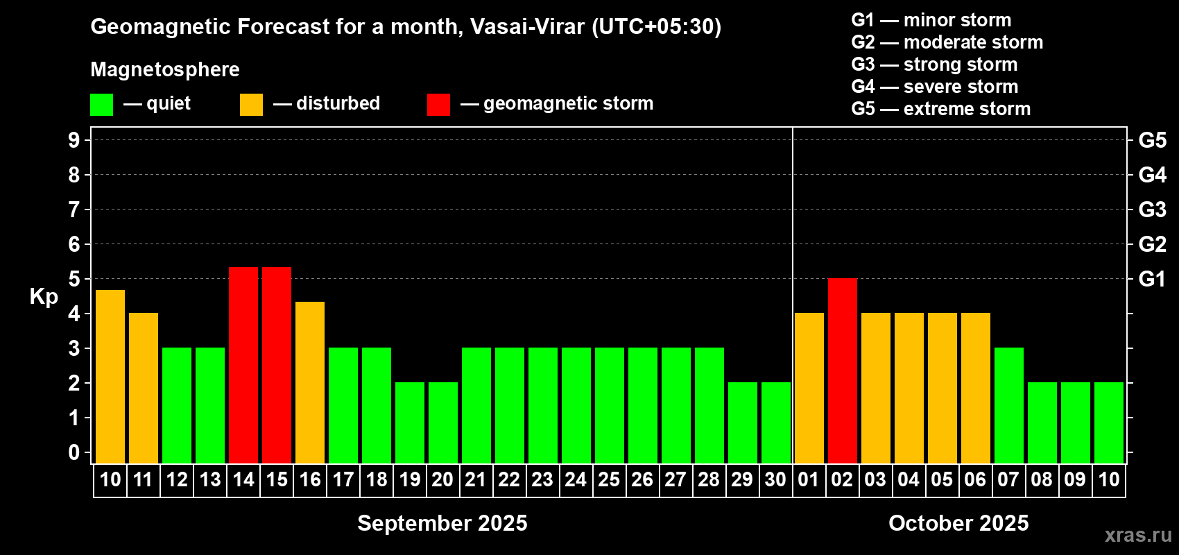 Forecast of the daily maximal value of geomagnetic index Kp for <b>1 month</b> (31 days) <b>from Sep 10, 2025 to Oct 10, 2025</b>