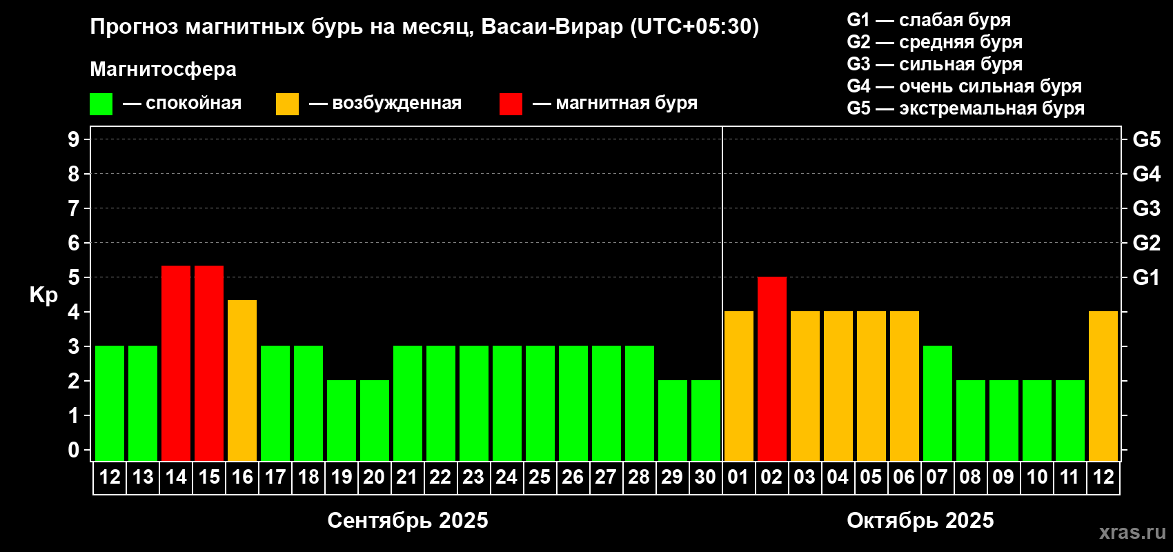 Прогноз максимального суточного геомагнитного индекса Kp на <b>1 месяц</b> (31 день) <b>с 12 сентября по 12 октября 2025 г</b>