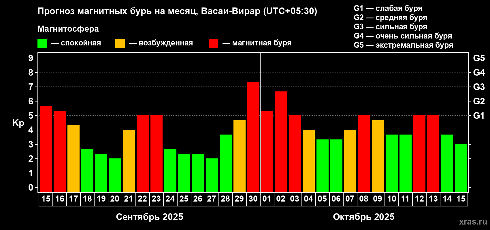 Прогноз максимального суточного геомагнитного индекса Kp на <b>1 месяц</b> (31 день) <b>с 15 сентября по 15 октября 2025 г</b>