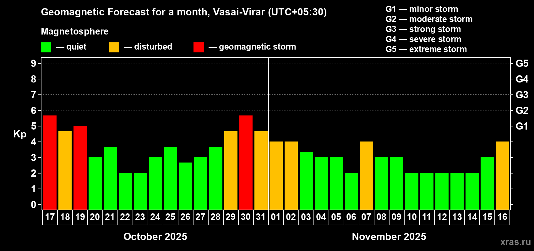 Forecast of the daily maximal value of geomagnetic index Kp for <b>1 month</b> (31 days) <b>from Oct 17, 2025 to Nov 16, 2025</b>