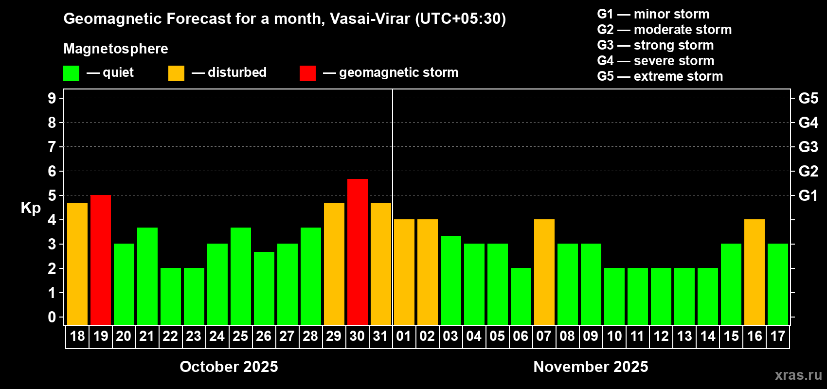 Forecast of the daily maximal value of geomagnetic index Kp for <b>1 month</b> (31 days) <b>from Oct 18, 2025 to Nov 17, 2025</b>