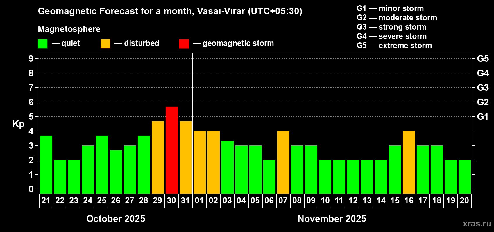 Forecast of the daily maximal value of geomagnetic index Kp for <b>1 month</b> (31 days) <b>from Oct 21, 2025 to Nov 20, 2025</b>