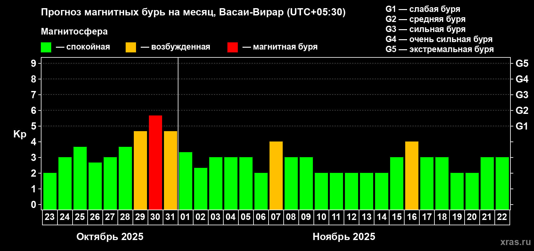 Прогноз максимального суточного геомагнитного индекса Kp на <b>1 месяц</b> (31 день) <b>с 23 октября по 22 ноября 2025 г</b>