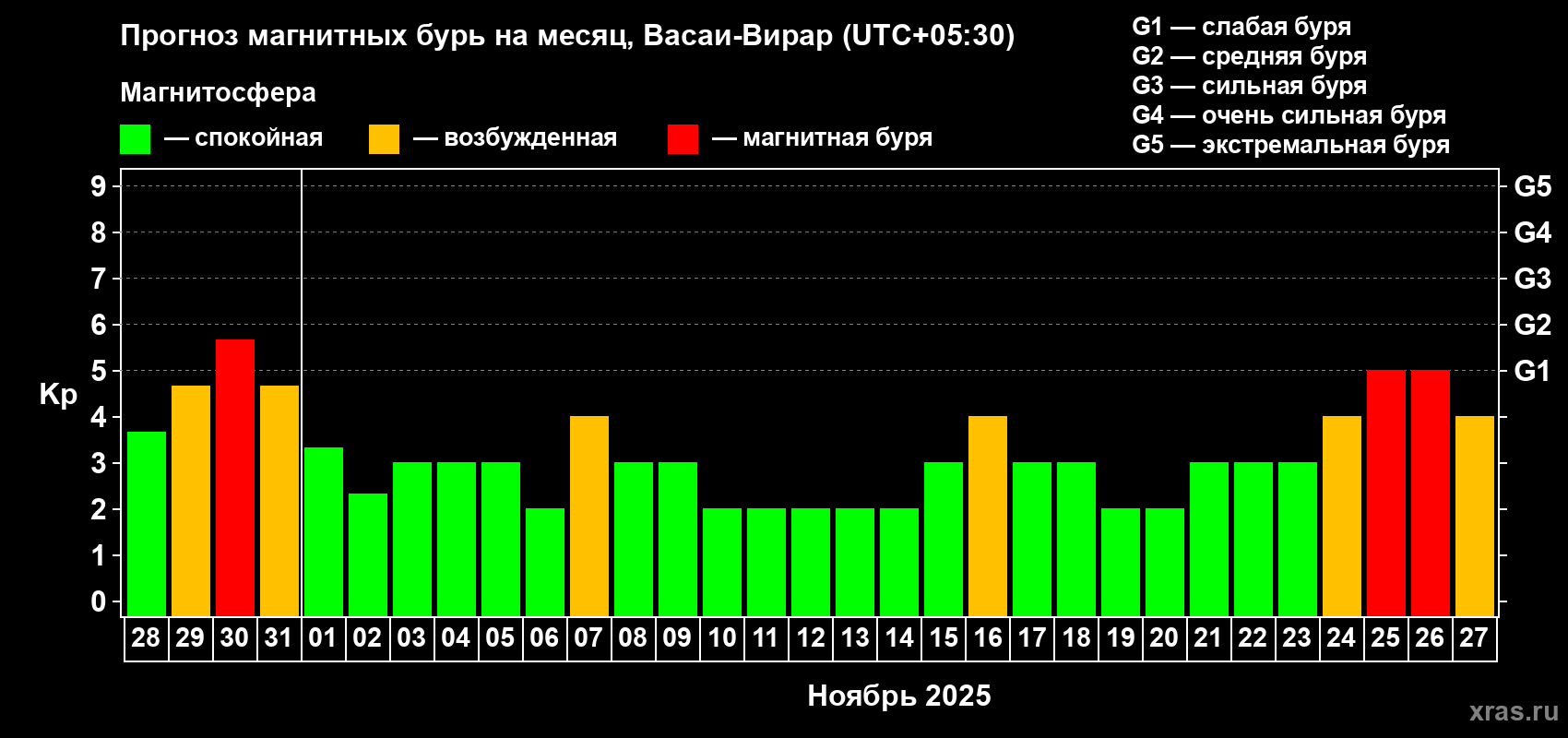 Прогноз максимального суточного геомагнитного индекса Kp на <b>1 месяц</b> (31 день) <b>с 28 октября по 27 ноября 2025 г</b>