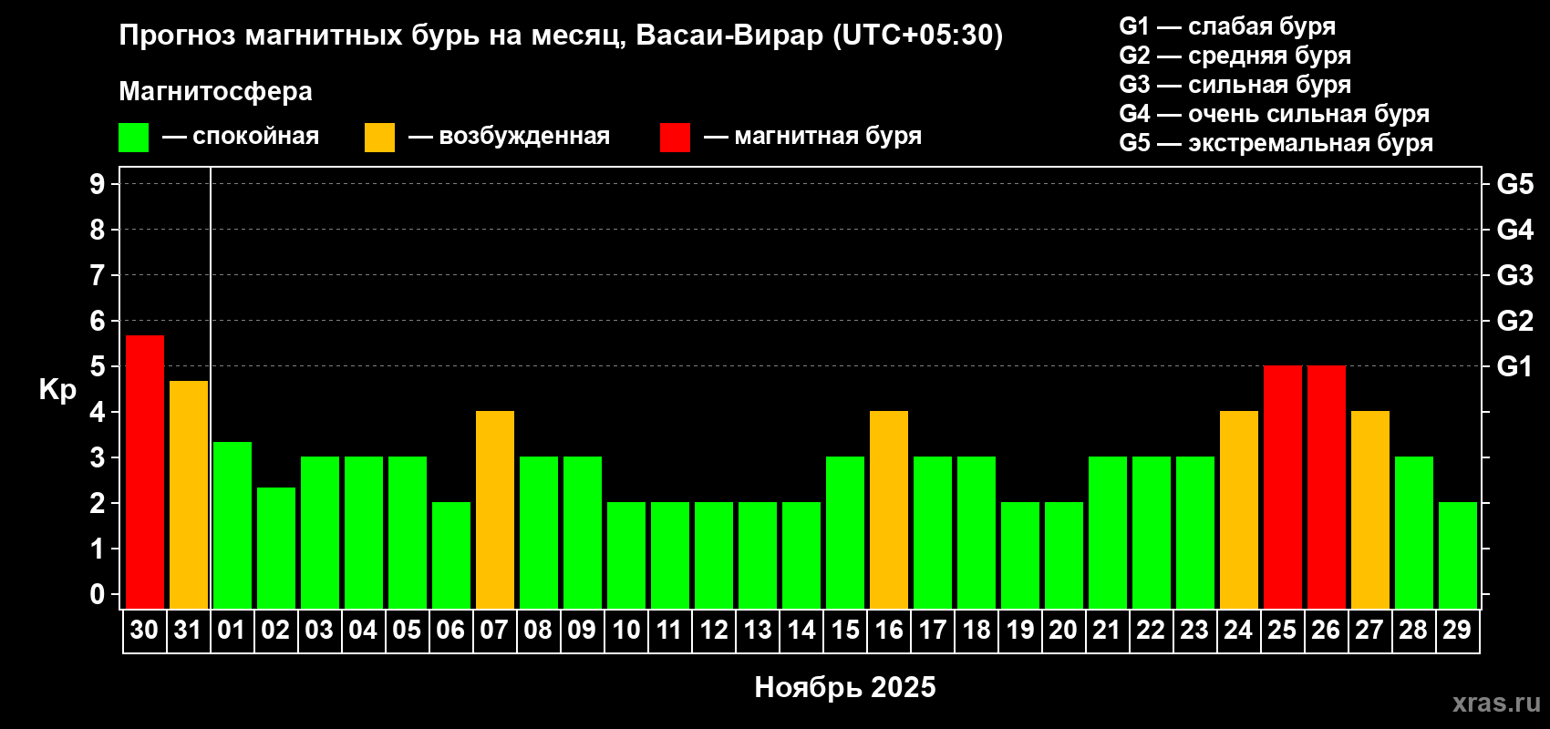 Прогноз максимального суточного геомагнитного индекса Kp на <b>1 месяц</b> (31 день) <b>с 30 октября по 29 ноября 2025 г</b>
