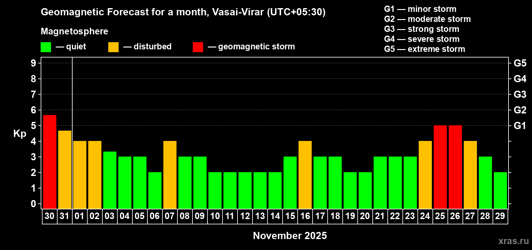 Forecast of the daily maximal value of geomagnetic index Kp for <b>1 month</b> (31 days) <b>from Oct 30, 2025 to Nov 29, 2025</b>