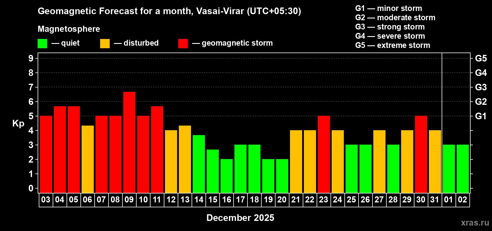 Forecast of the daily maximal value of geomagnetic index Kp for <b>1 month</b> (31 days) <b>from Dec 03, 2025 to Jan 02, 2026</b>
