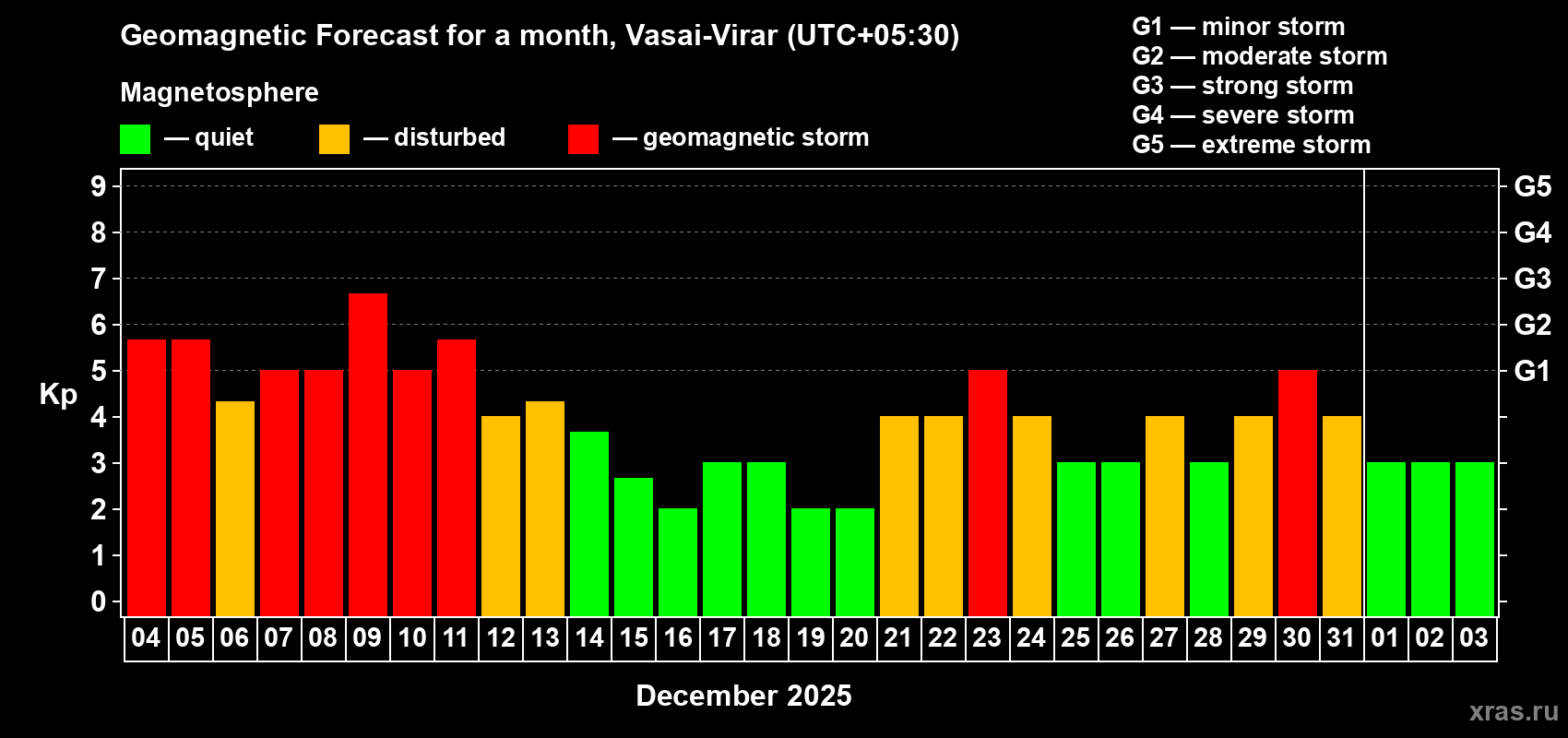 Forecast of the daily maximal value of geomagnetic index Kp for <b>1 month</b> (31 days) <b>from Dec 04, 2025 to Jan 03, 2026</b>