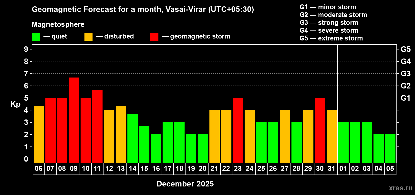 Forecast of the daily maximal value of geomagnetic index Kp for <b>1 month</b> (31 days) <b>from Dec 06, 2025 to Jan 05, 2026</b>