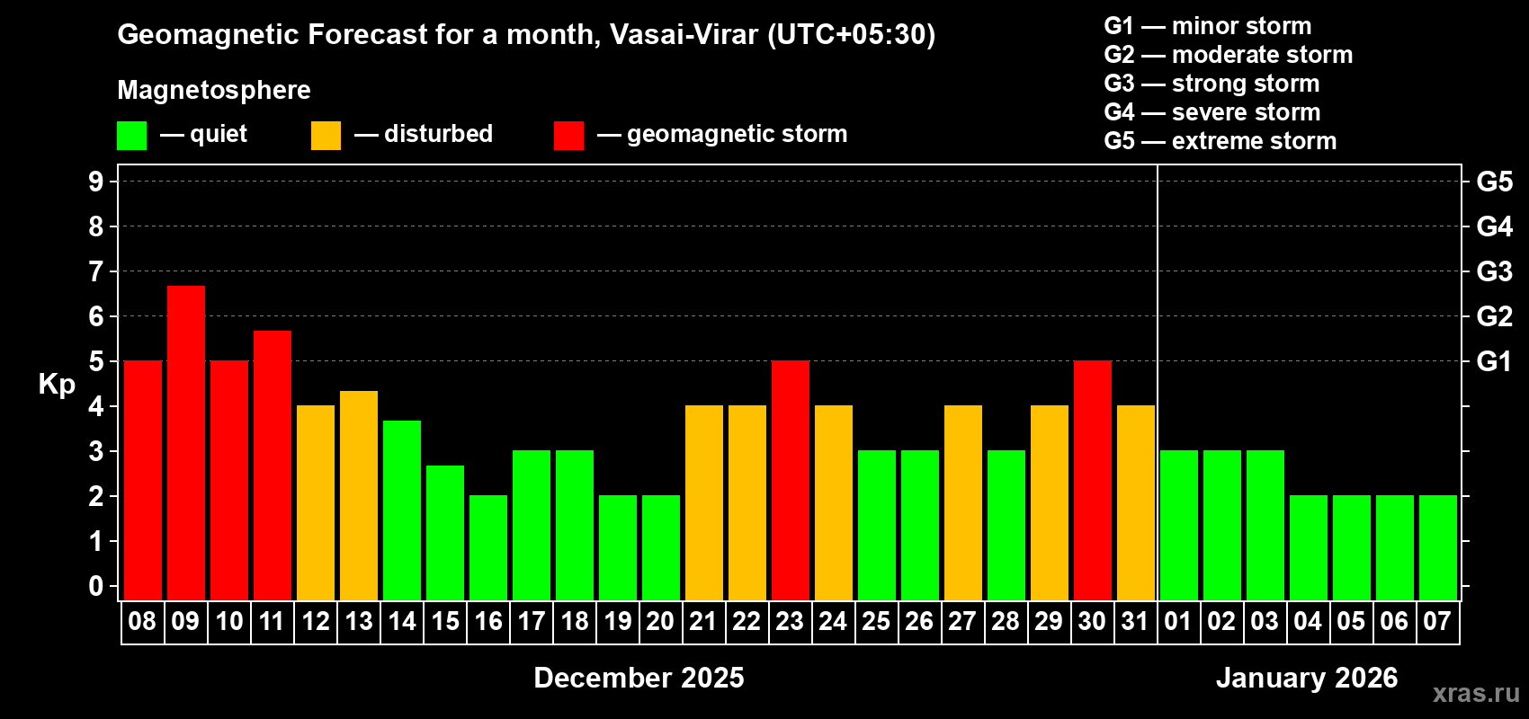 Forecast of the daily maximal value of geomagnetic index Kp for <b>1 month</b> (31 days) <b>from Dec 08, 2025 to Jan 07, 2026</b>