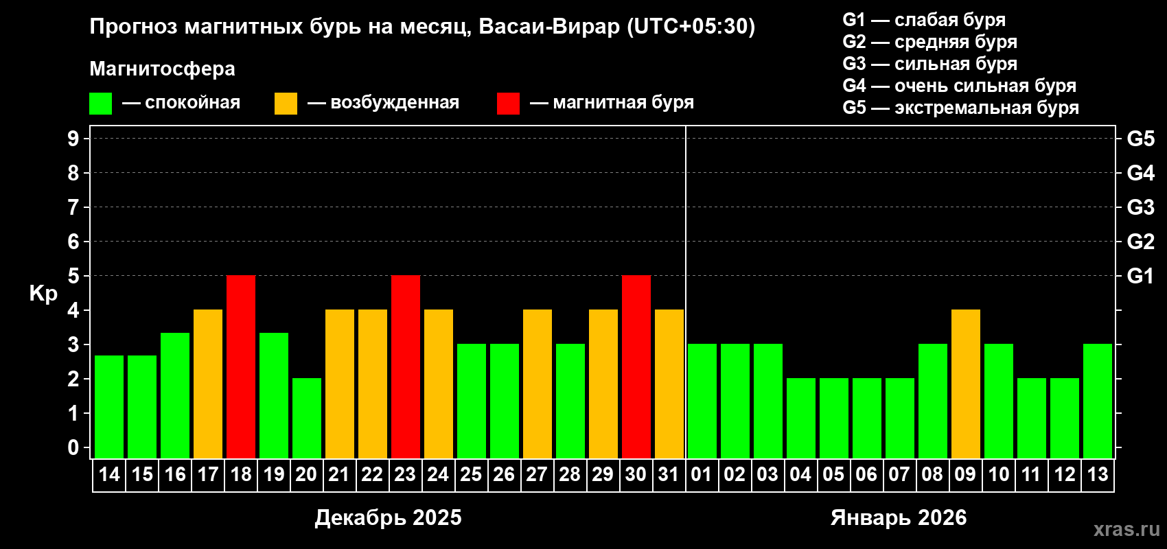 Прогноз максимального суточного геомагнитного индекса Kp на <b>1 месяц</b> (31 день) <b>с 14 декабря 2025 г по 13 января 2026 г</b>