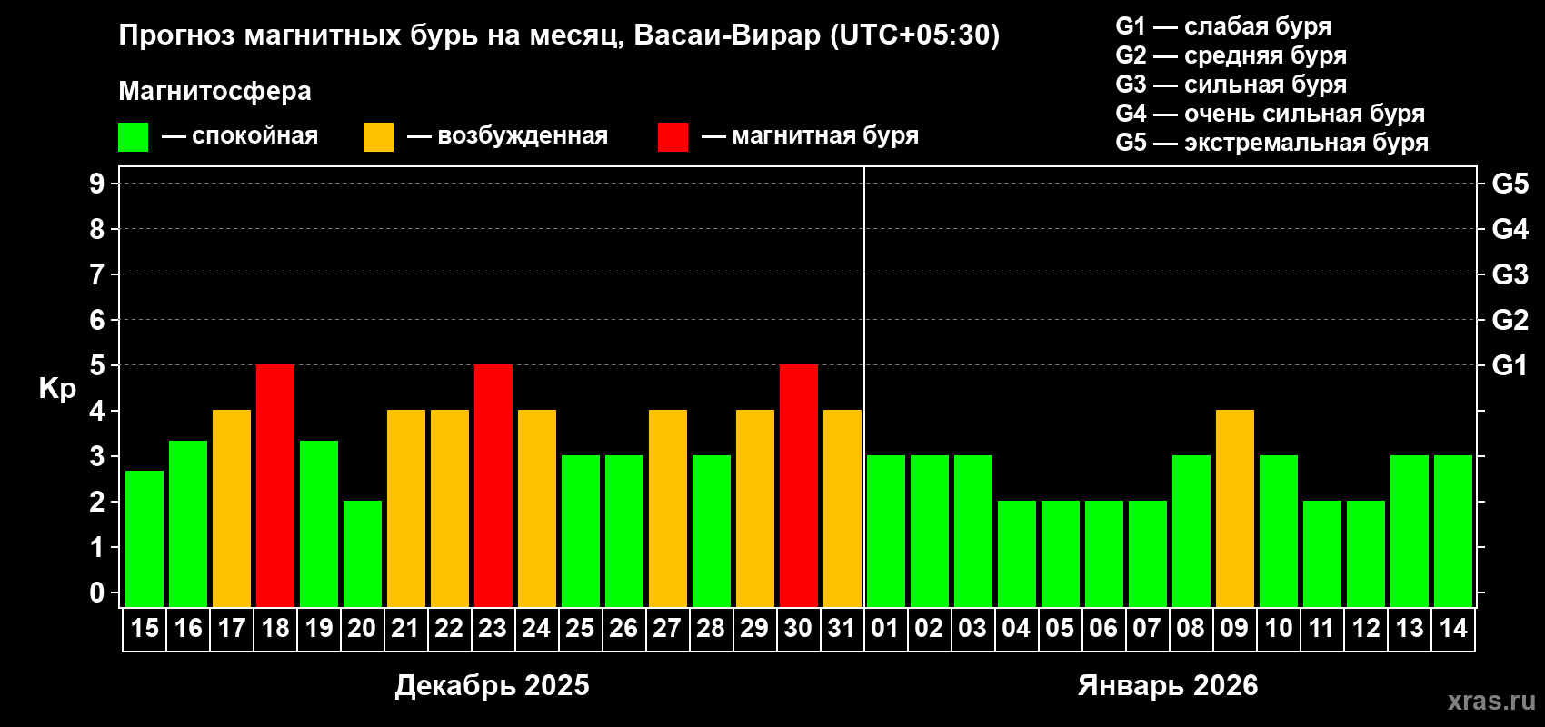 Прогноз максимального суточного геомагнитного индекса Kp на <b>1 месяц</b> (31 день) <b>с 15 декабря 2025 г по 14 января 2026 г</b>