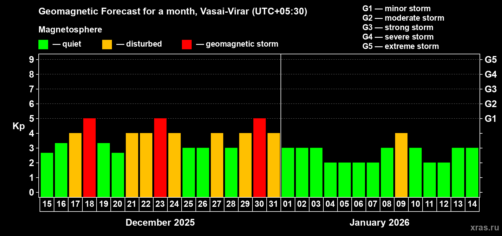Forecast of the daily maximal value of geomagnetic index Kp for <b>1 month</b> (31 days) <b>from Dec 15, 2025 to Jan 14, 2026</b>