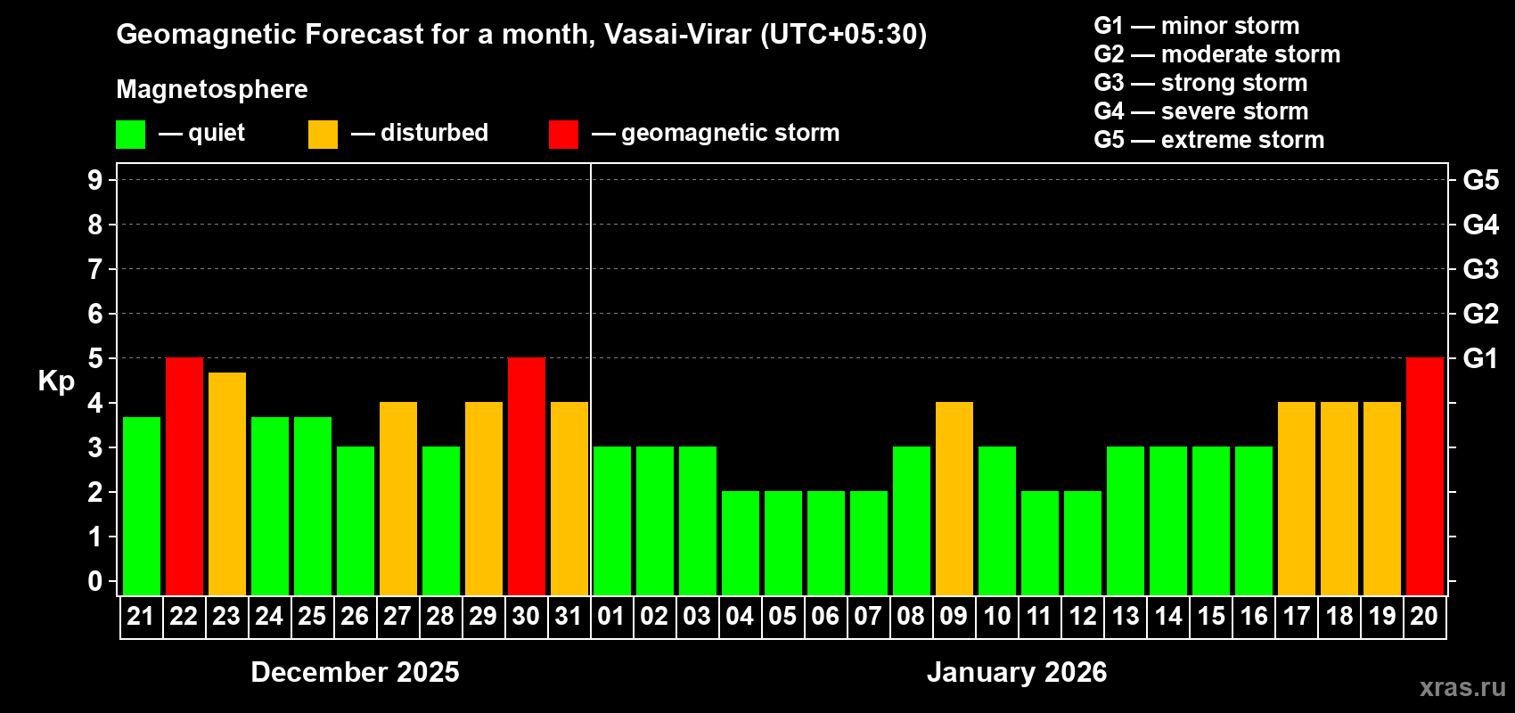 Forecast of the daily maximal value of geomagnetic index Kp for <b>1 month</b> (31 days) <b>from Dec 21, 2025 to Jan 20, 2026</b>