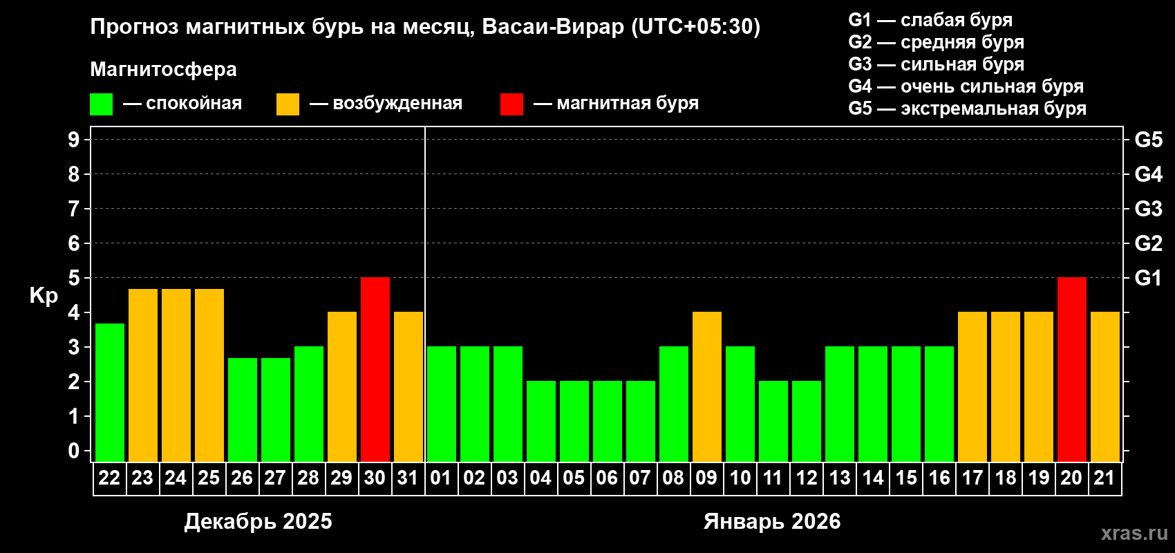 Прогноз максимального суточного геомагнитного индекса&nbsp;Kp на <b>1 месяц</b> (31 день) <b>с 22 декабря 2025 г по 21 января 2026 г</b>