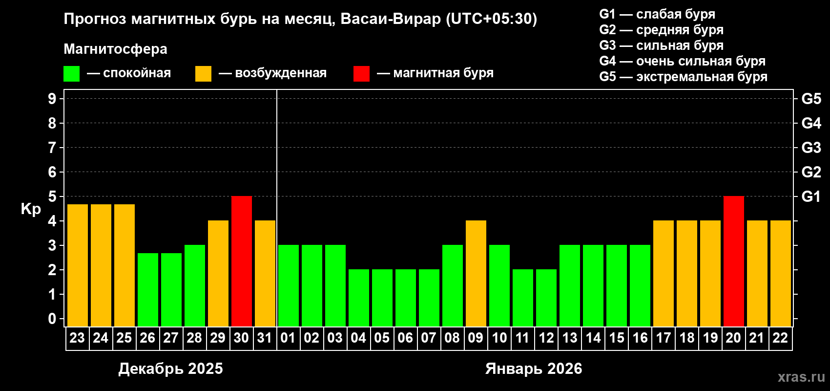 Прогноз максимального суточного геомагнитного индекса&nbsp;Kp на <b>1 месяц</b> (31 день) <b>с 23 декабря 2025 г по 22 января 2026 г</b>