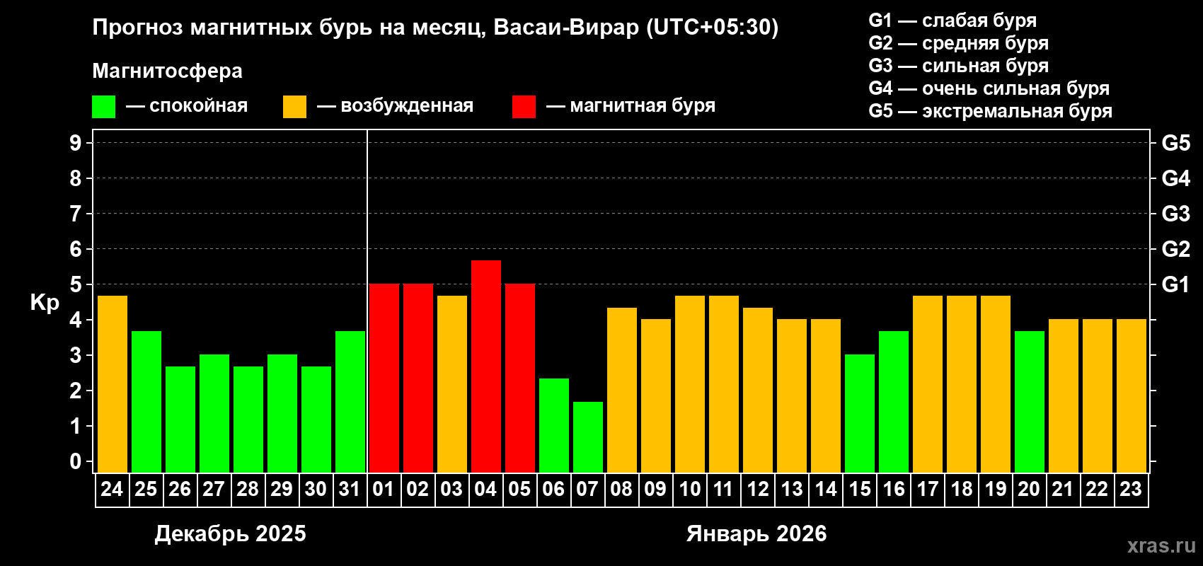 Прогноз максимального суточного геомагнитного индекса&nbsp;Kp на <b>1 месяц</b> (31 день) <b>с 24 декабря 2025 г по 23 января 2026 г</b>