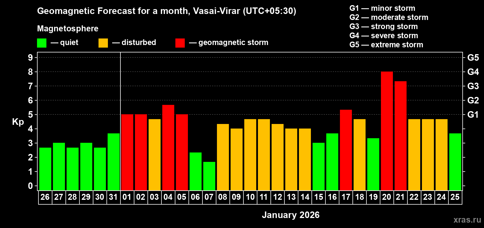 Forecast of the daily maximal value of geomagnetic index&nbsp;Kp for <b>1 month</b> (31 days) <b>from Dec 26, 2025 to Jan 25, 2026</b>