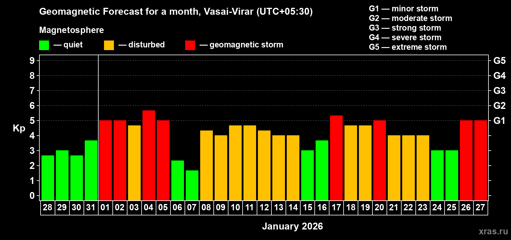 Forecast of the daily maximal value of geomagnetic index&nbsp;Kp for <b>1 month</b> (31 days) <b>from Dec 28, 2025 to Jan 27, 2026</b>
